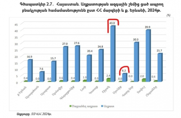 Ինչպես Շիրակը դուրս բերել աղքատության ճիրաններից․ ինչու է Սյունիքը ամենահարուստ մարզը